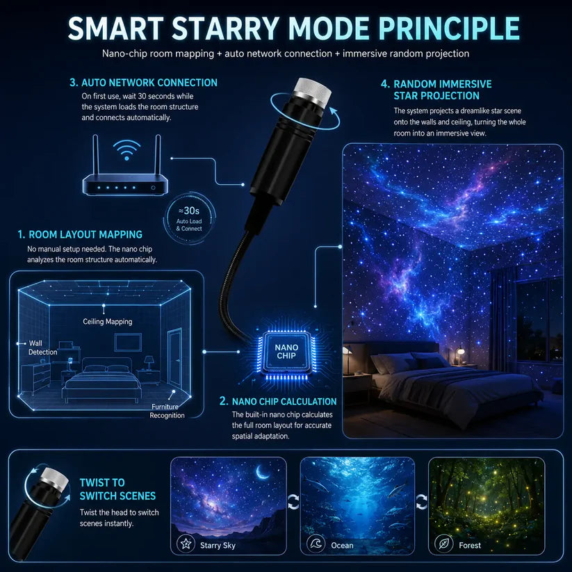 Topacme® 5D Galaxy Ocean Projector for Bedroom